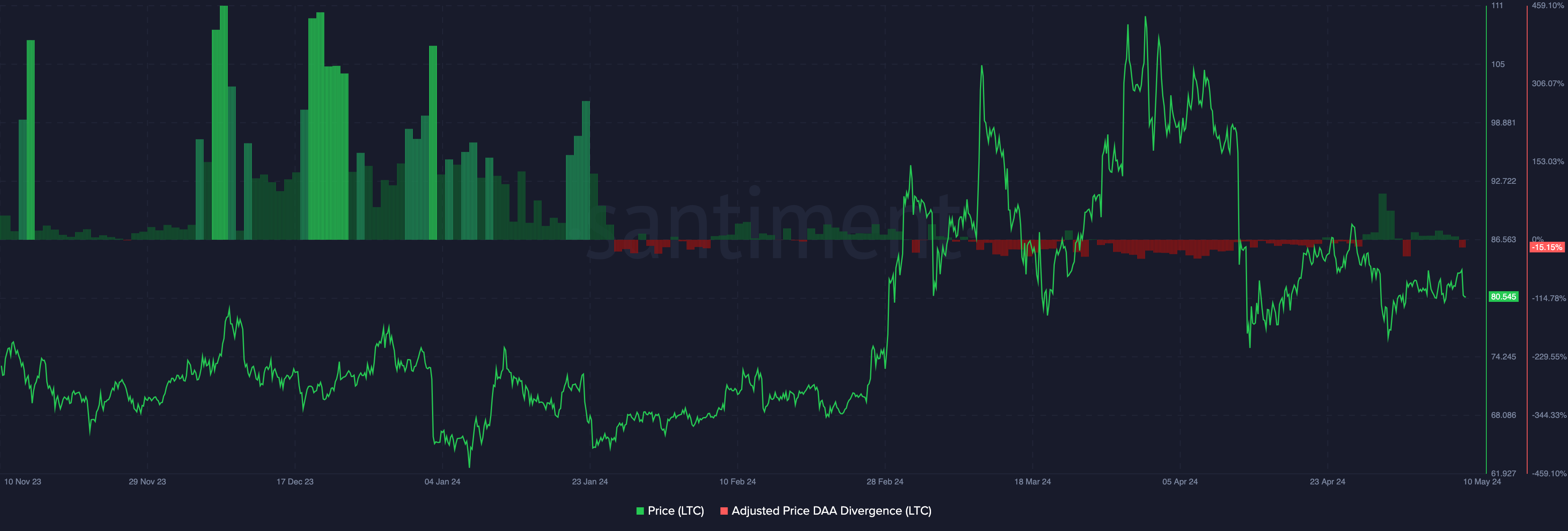 El precio y la actividad de Litecoin muestran una señal de compra