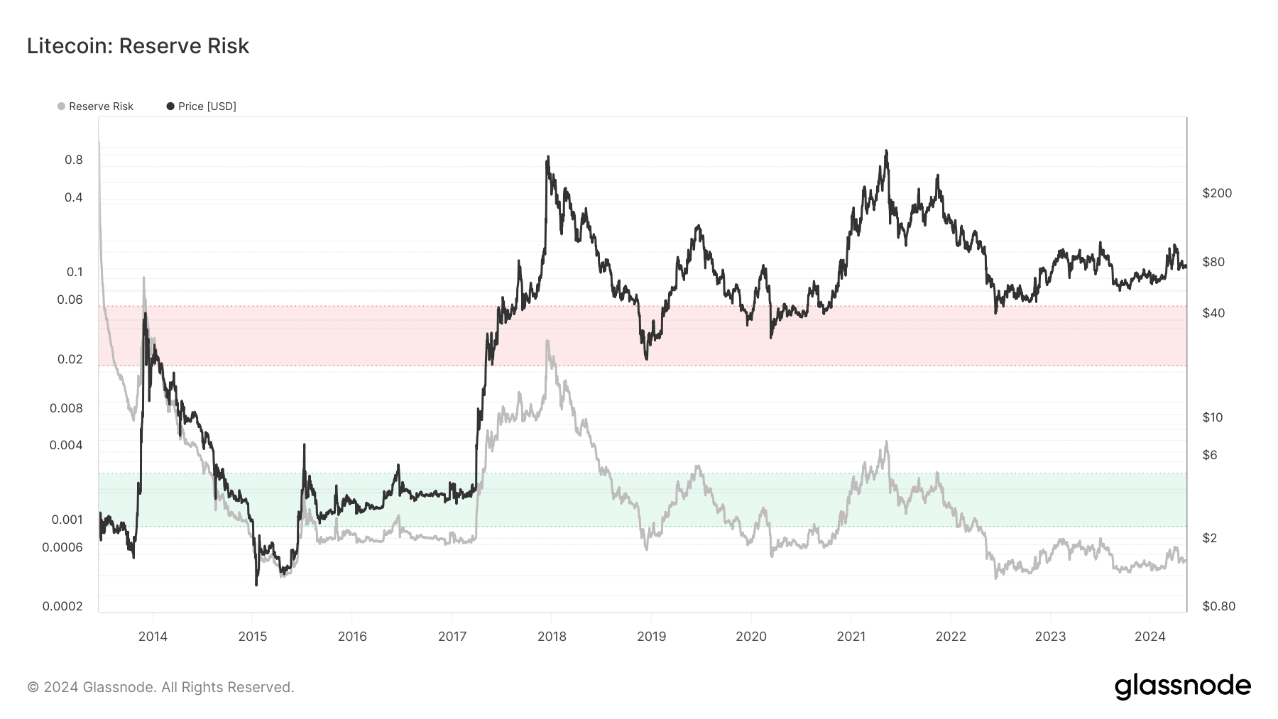 El riesgo de reservas de LTC estaba cerca de su mínimo histórico