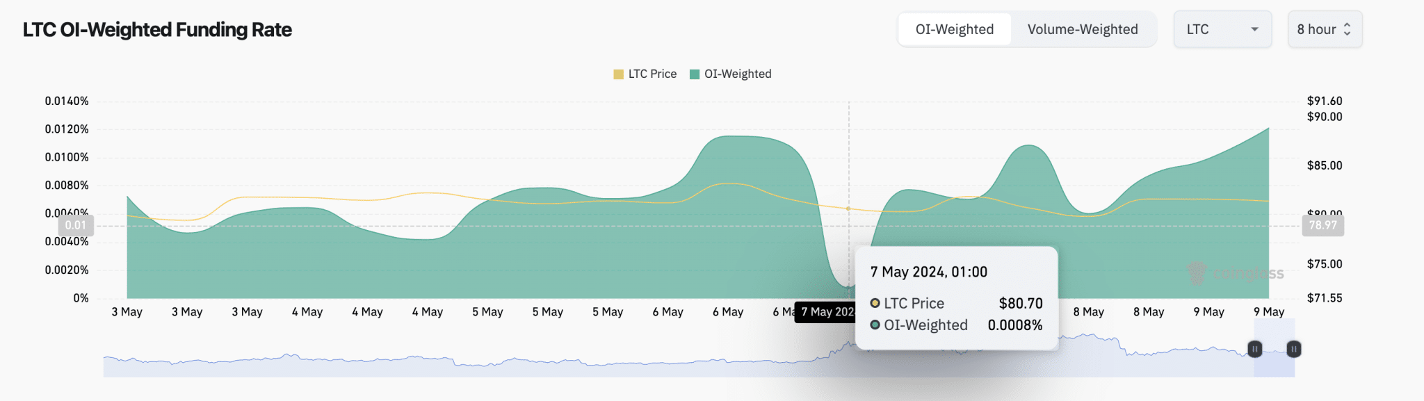 Tasa de financiación de Litecoin frente a precio