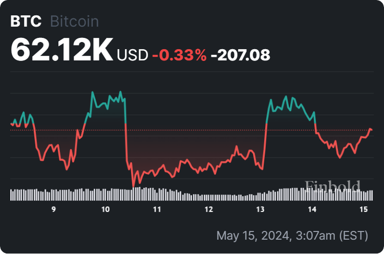 Gráfico de 7 días del precio de Bitcoin.  Fuente: Finbold