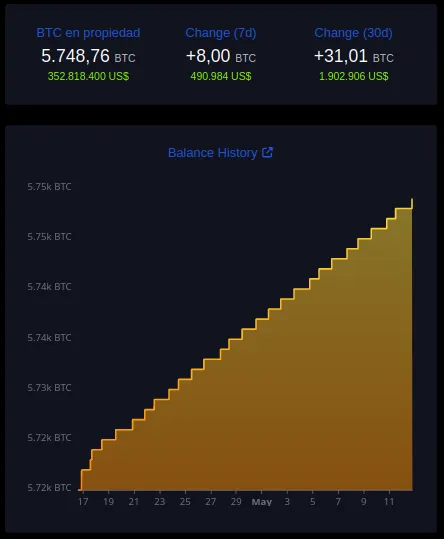 Datos del holding de Bitcoin de El Salvador