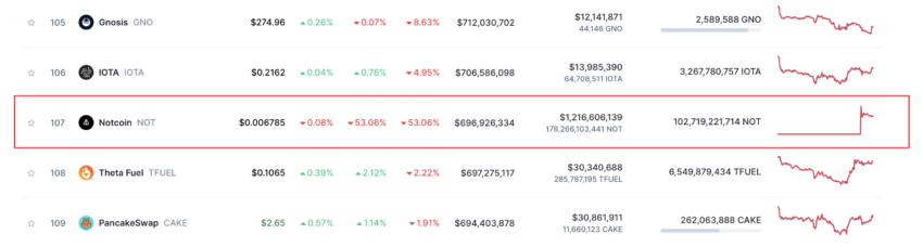 Rendimiento de Notcoin. Fuente: CoinMarketCap