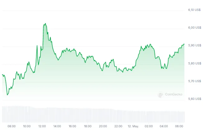 Precio de Worldcoin (WLD) – 24 horas. Fuente: CoinGecko