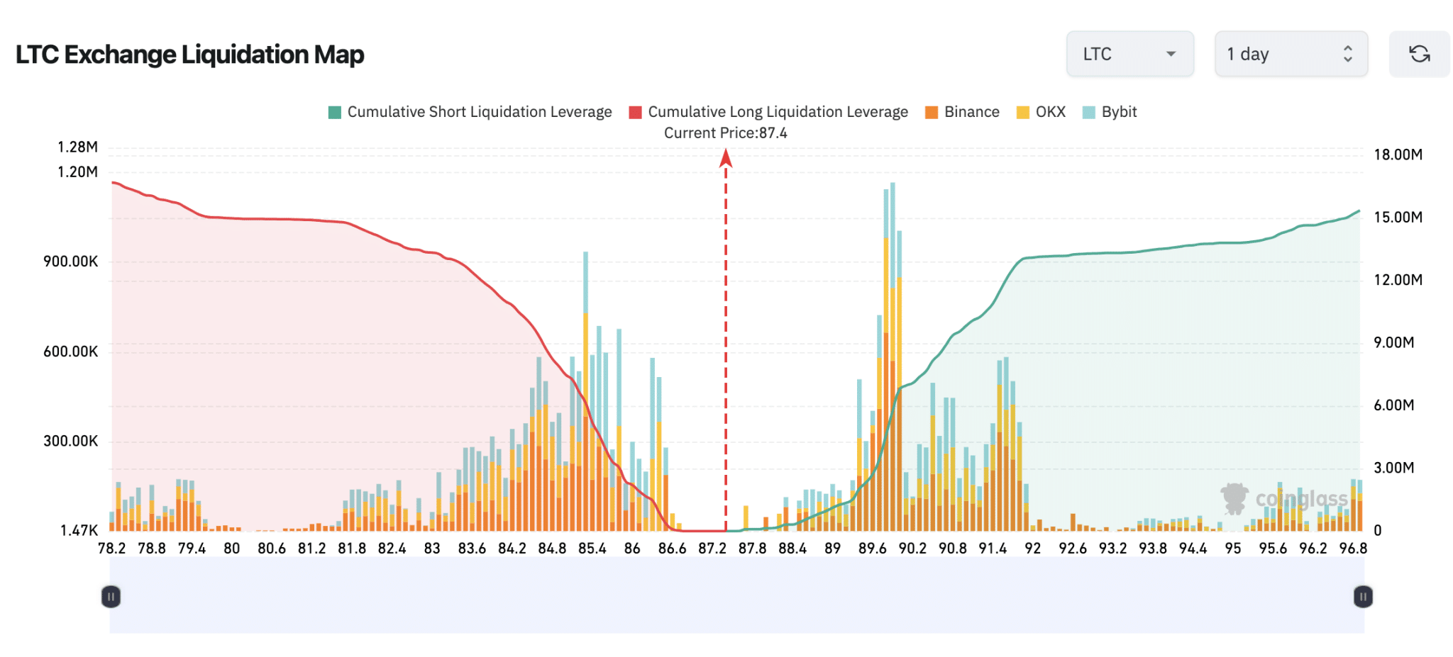 Mapa de liquidación de Litecoin (LTC) frente a precio |  moneda de vidrio