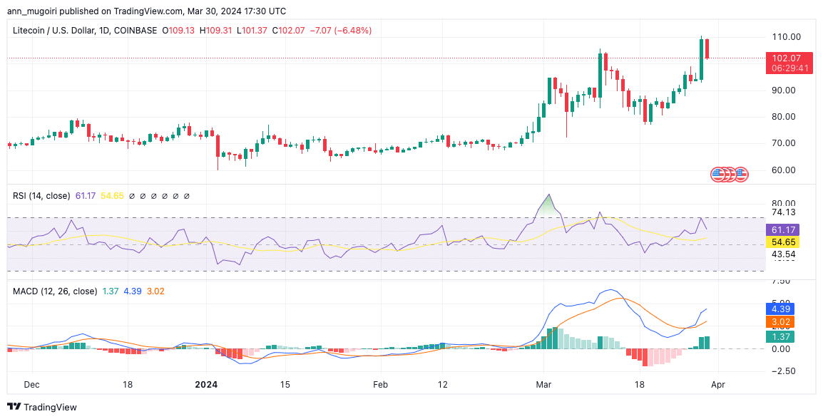 Predicción del precio de Litecoin: ¿LTC alcanzará los $150 después de la clasificación de productos básicos de la CFTC?