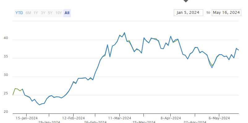 Mejor ETF criptográfico por rendimiento en 2024 - 2