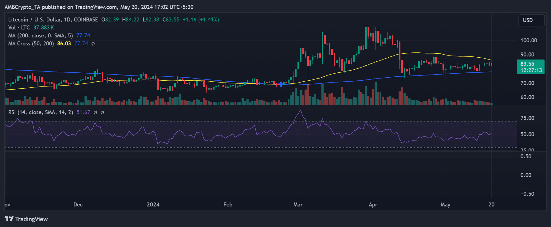 Tendencia del precio de Litecoin