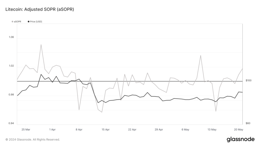 LTC aSOPR: Glassnode