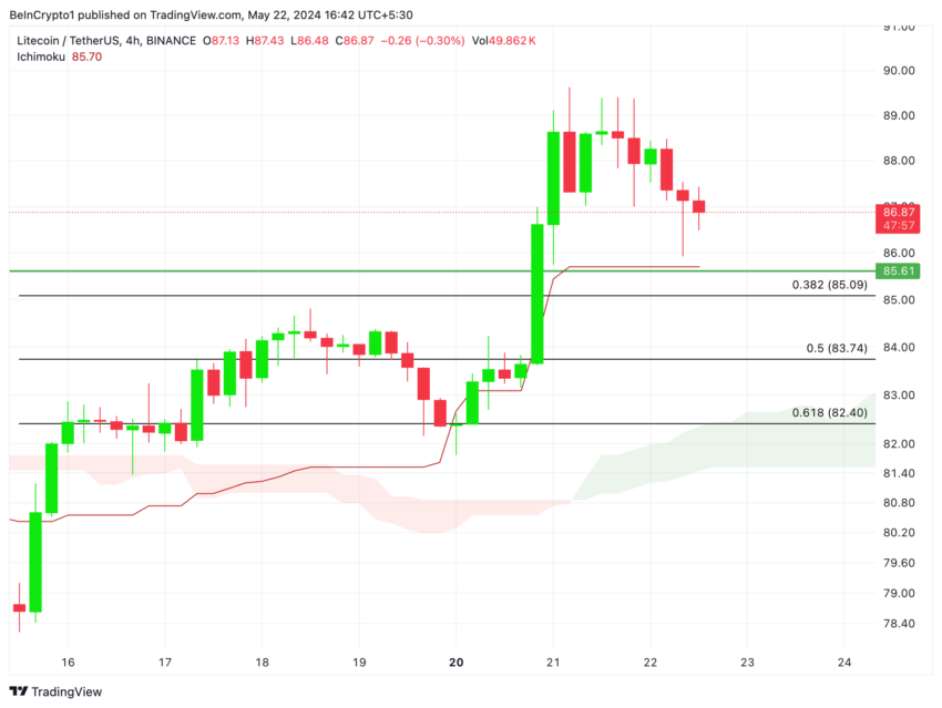 LTC/USDT (4H): TradingView