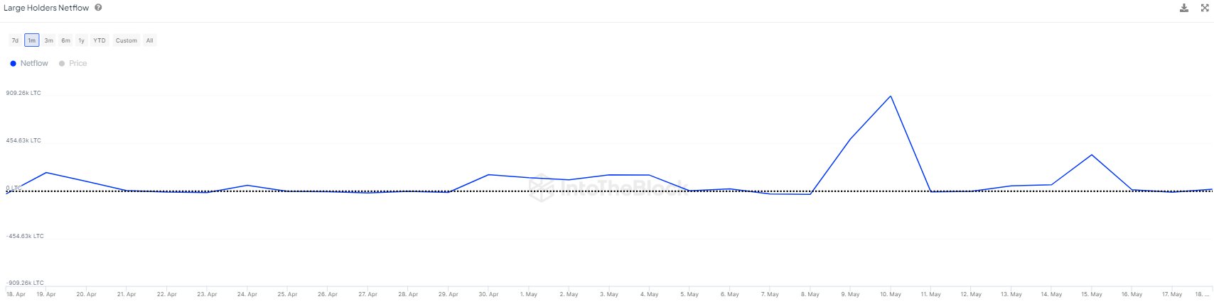 Netflow para grandes tenedores de Litecoin