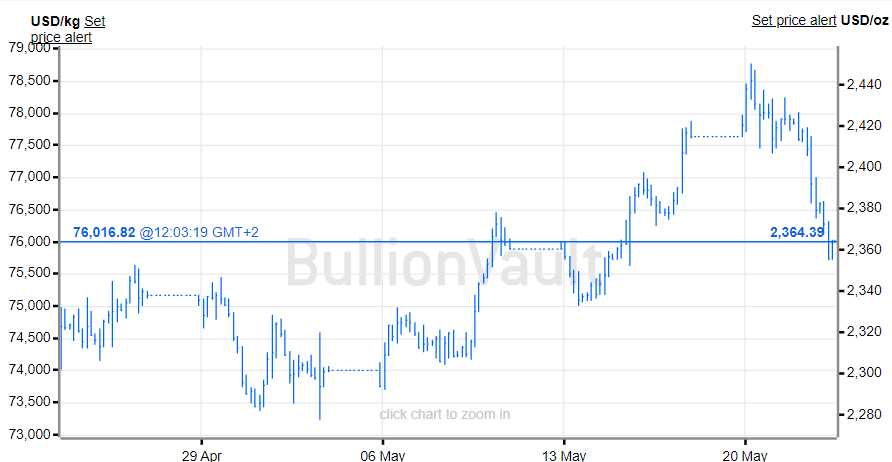 Gráfico del precio del oro de 30 días.  Fuente: BullionVault