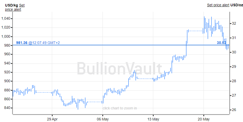 Gráfico del precio de la plata de 30 días.  Fuente: BullionVault