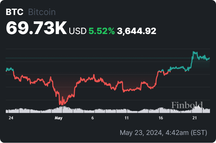 Gráfico de 30 días del precio de Bitcoin.  Fuente: Finbold