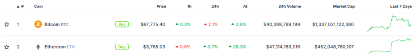 Evolución de los precios de Bitcoin y Ethereum. Fuente: CoinGecko