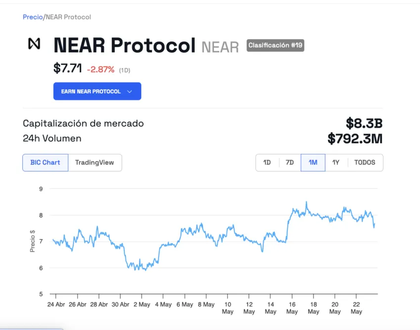 Comportamiento del precio de NEAR. Fuente: BeInCrypto