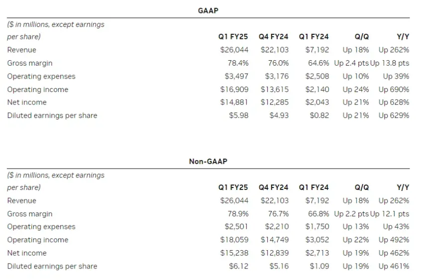 Resumen de rendimiento trimestral de Nvidia (2023 – 2024). Fuente: Nvidia