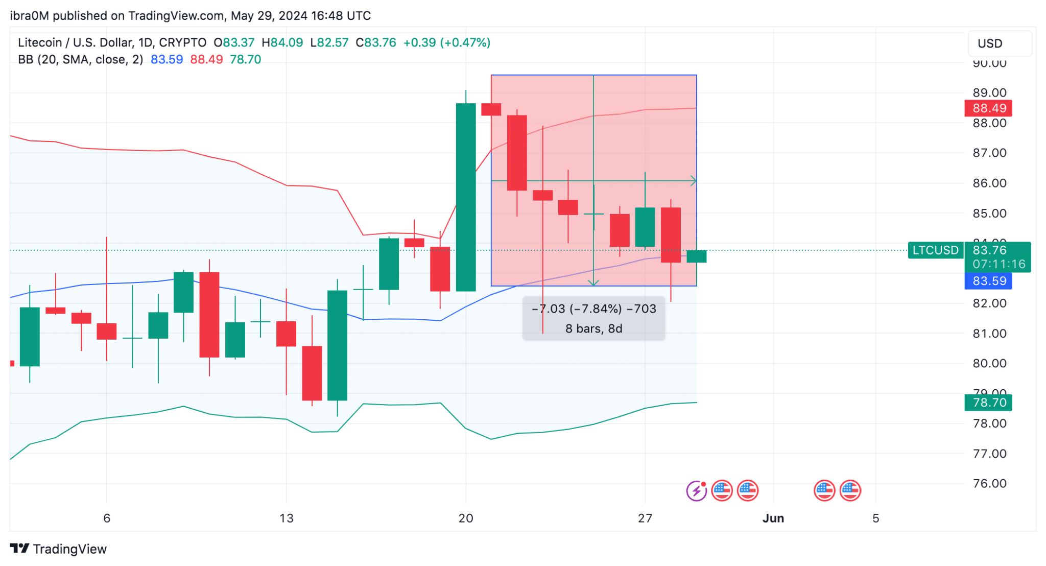 Pronóstico de precio de Litecoin LTC |  TradingView