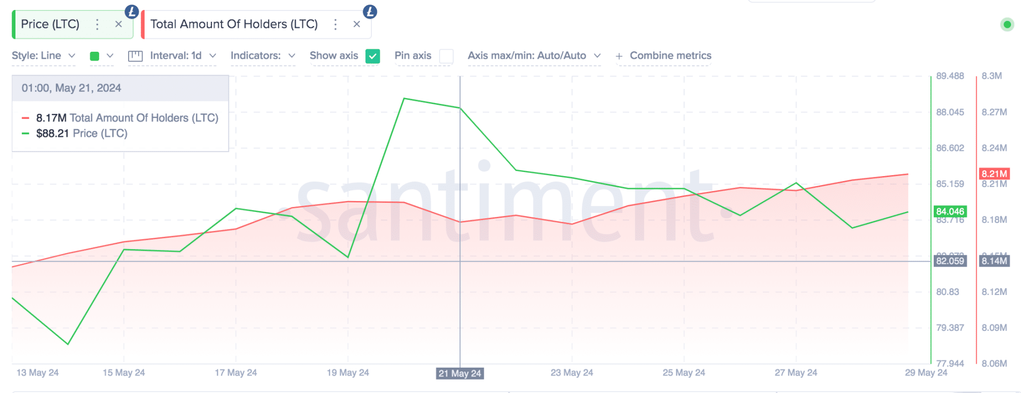 Precio de Litecoin frente a LTC Número total de titulares