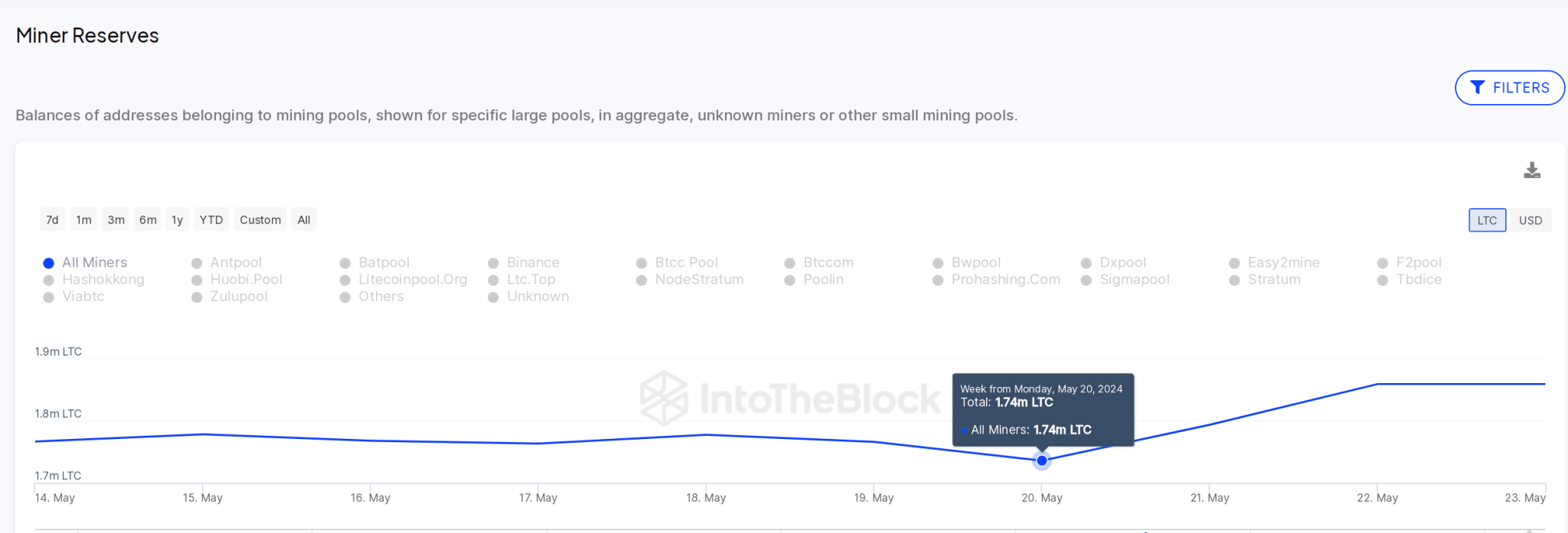 Precio de Litecoin frente a las reservas de mineros de LTC |  En el bloque