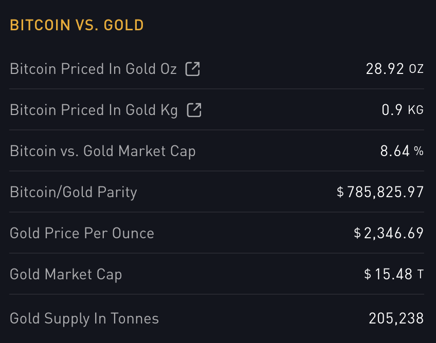 Bitcoin vs. Oro