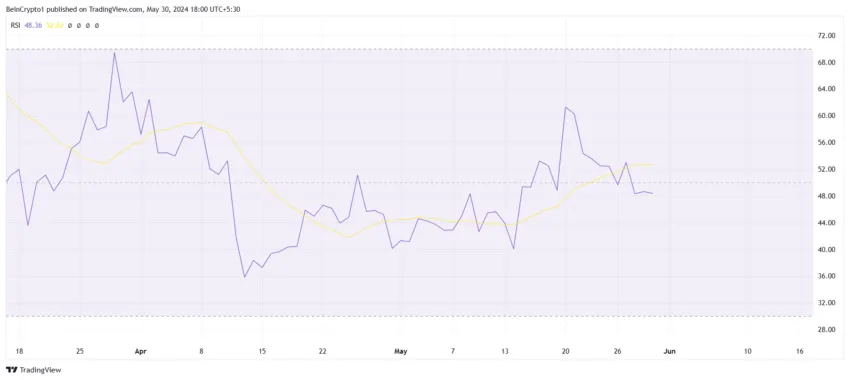 RSI de Litecoin. 