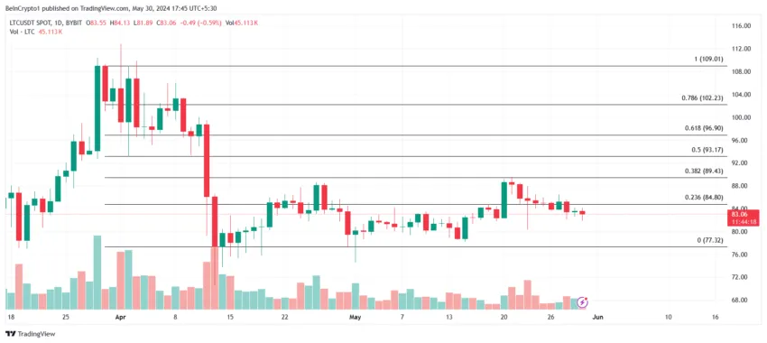 Análisis de precios de Litecoin. 