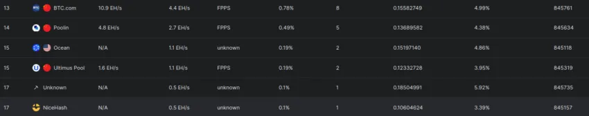 Ocean Mining ocupa el puesto número 15 en el ranking de pools mineros de Bitcoin por hashrate