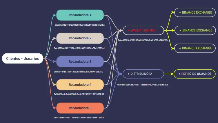 Esquema de los presuntos movimientos de Solesbot. Fuente: X/@CryptoSoftDev