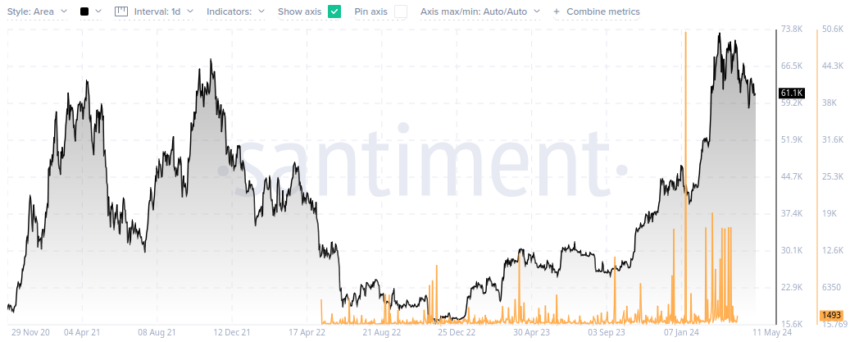 Bitcoin - Precio vs. circulación inactiva (5 años). Fuente: Santiment