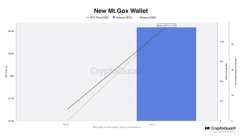 Movimientos de Bitcoin por parte de Mt. Gox