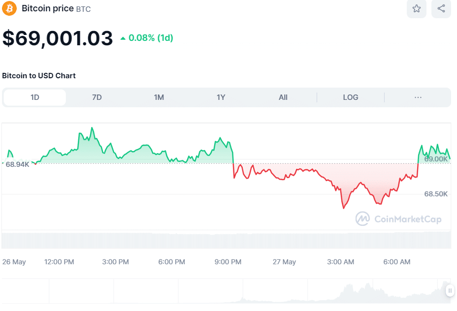 Precio BTC 27 de mayo