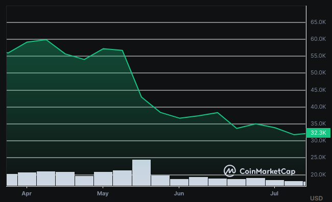 El precio de Bitcoin se desploma tras el anuncio de Tesla