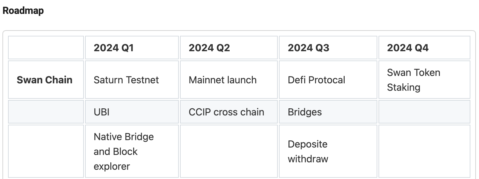 Los planes futuros de Swan Chain.  Fuente: Cadena de cisnes