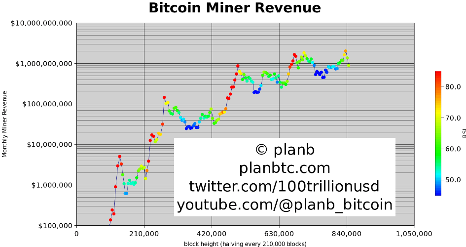 Ingresos de los mineros de Bitcoin a lo largo del tiempo.  Fuente: PlanB