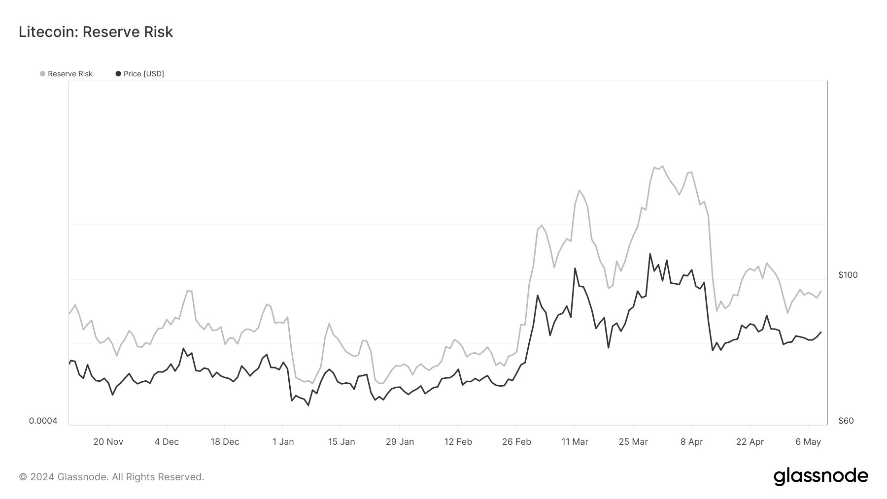 La métrica de Litecoin muestra que los poseedores confían en el precio de la moneda