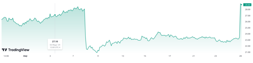 Evolución del precio de las acciones SMLR