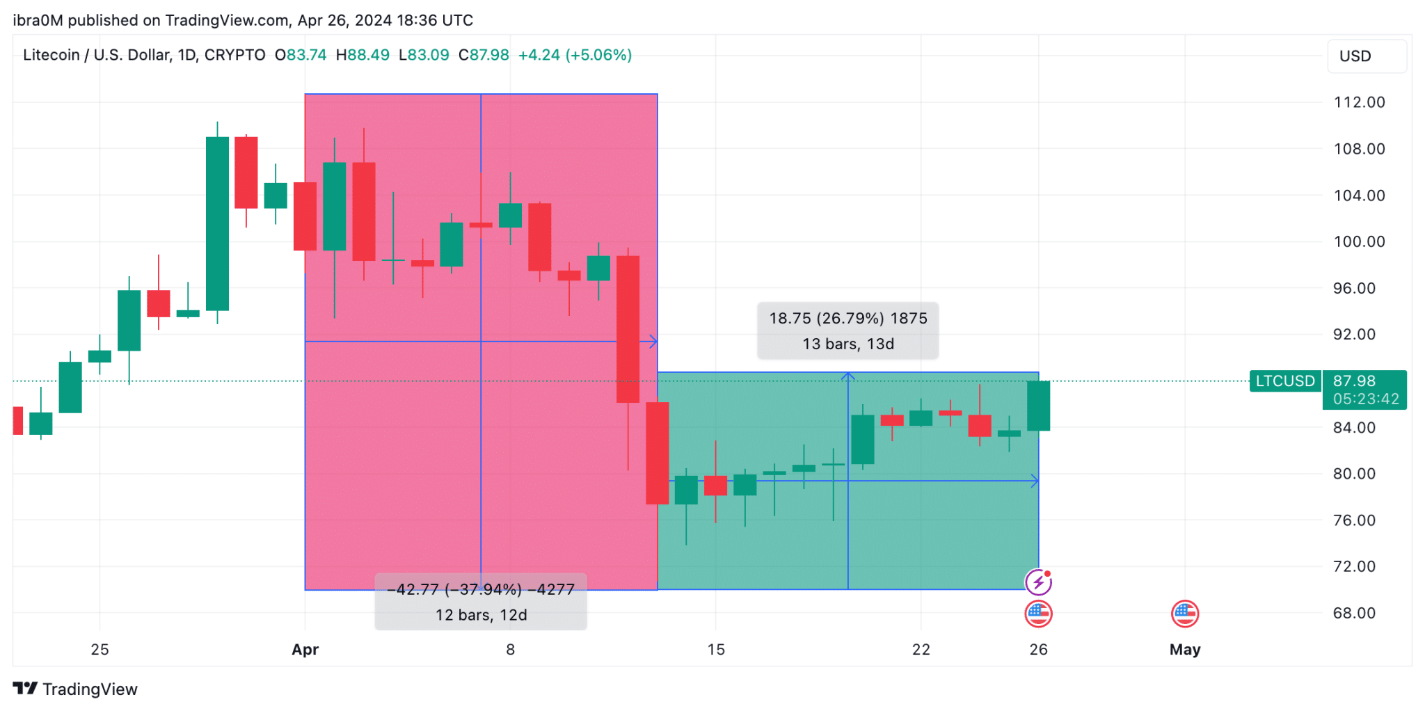 Acción del precio de Litecoin |  abril 2024 |  TradingView