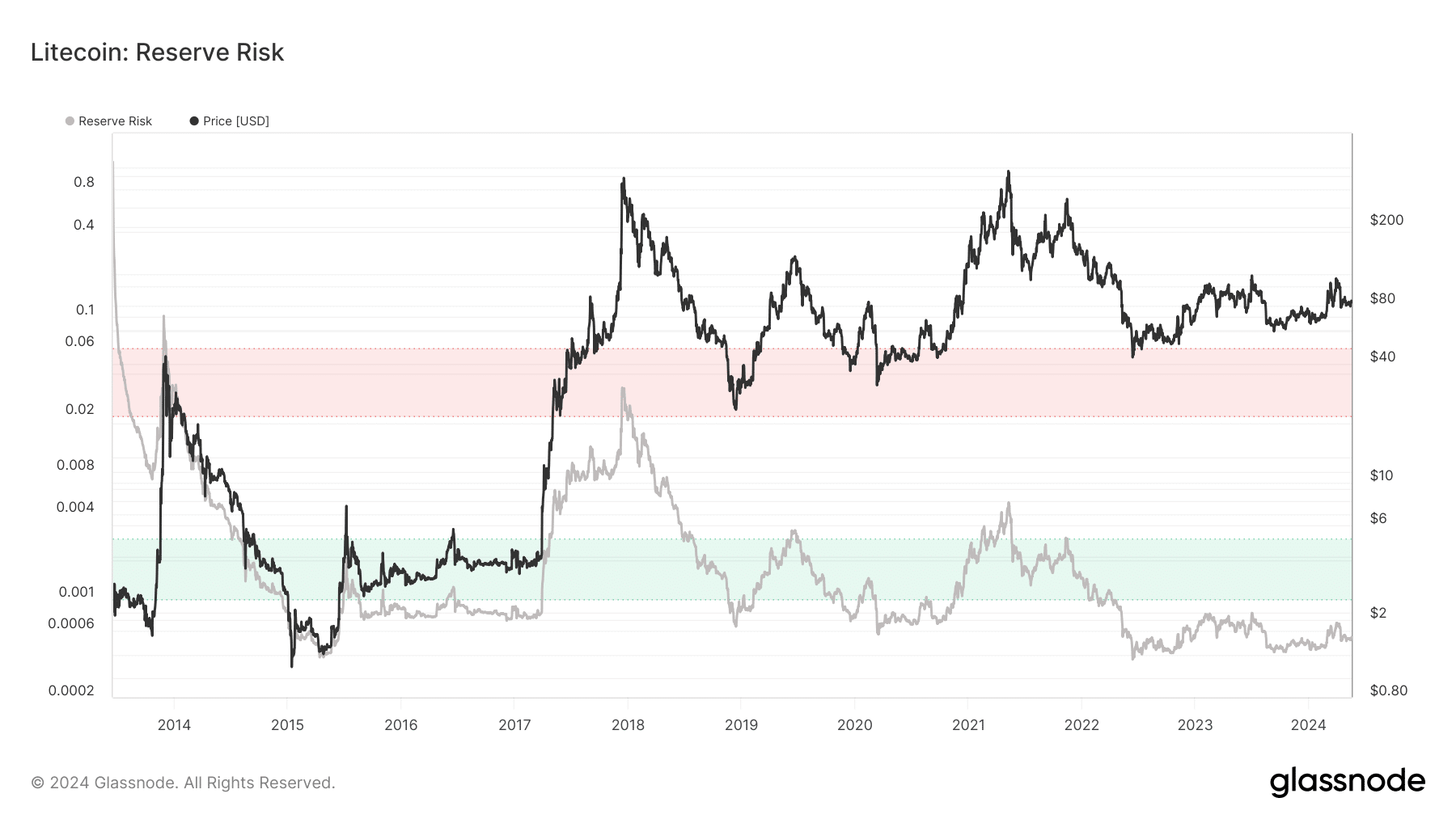 El riesgo de reserva de Litecoin cayó