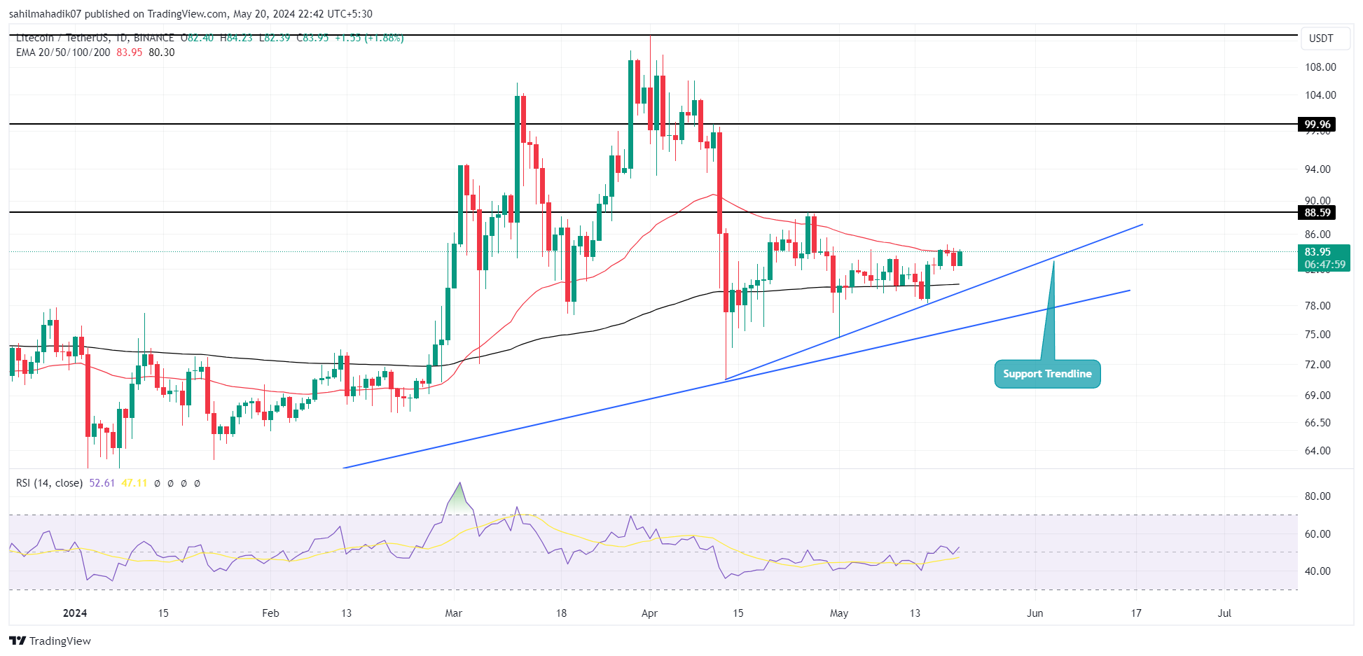 BINANCE:Gráfico LTCUSDT 