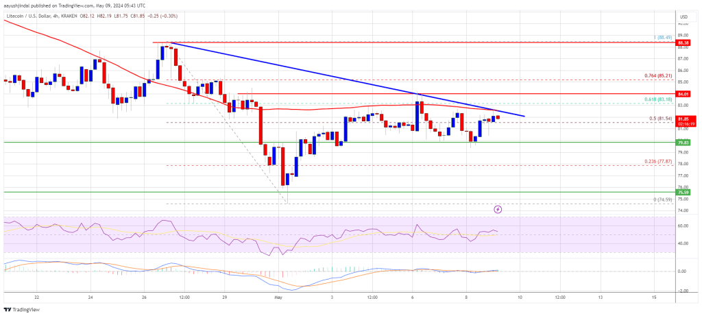 Predicción del precio de Litecoin