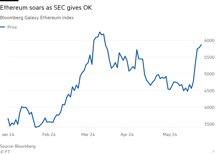 Gráfico de líneas del índice Bloomberg Galaxy Ethereum que muestra que Ethereum se dispara cuando la SEC da el visto bueno