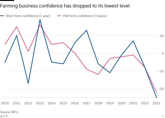 Gráfico de líneas que muestra que la confianza de las empresas agrícolas ha caído a su nivel más bajo