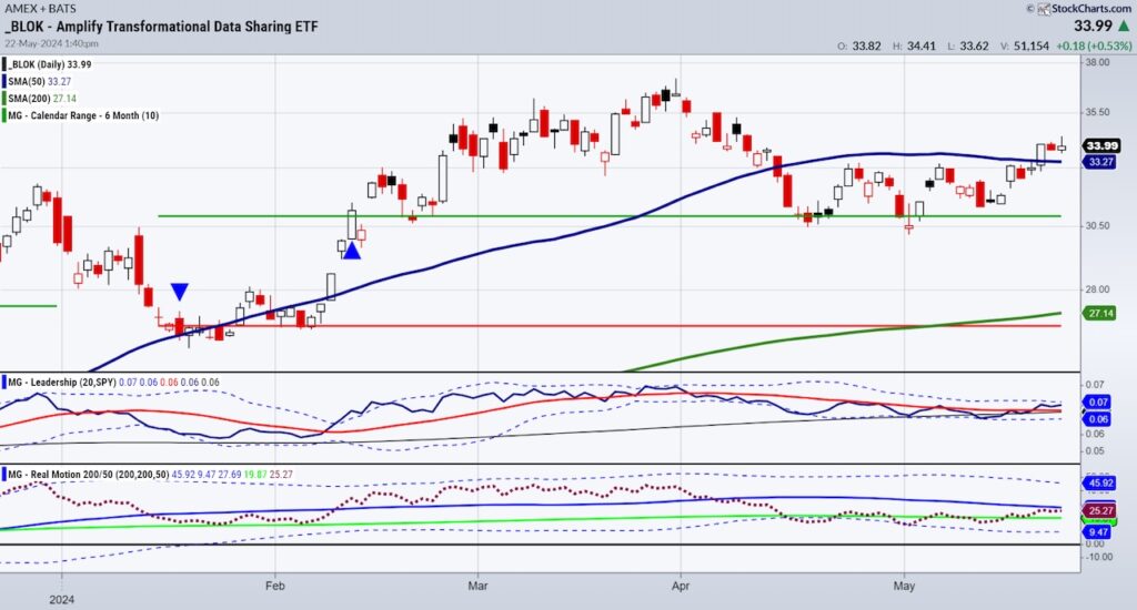 blok trading etf análisis gráfico de inversión blockchain 23 de mayo