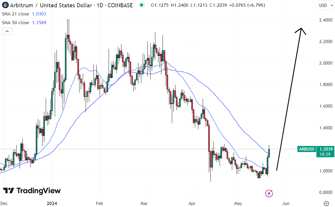 Por lo tanto, ARB podría ser una de las mejores criptomonedas para comprar ahora. 