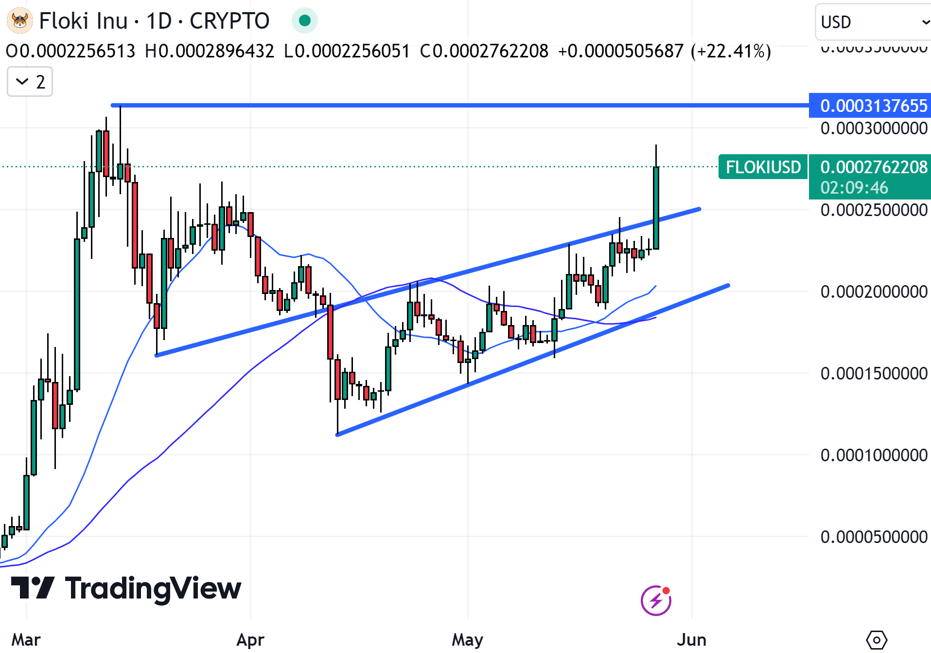 FLOKI podría ser fácilmente la mejor criptomoneda para comprar ahora si puede mantener el impulso alcista.  Fuente: TradingView