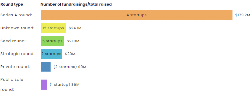 Resumen de capital de riesgo: las nuevas empresas de Blockchain recaudan 258 millones de dólares en una semana, Farcaster lidera con 150 millones de dólares serie A - 1