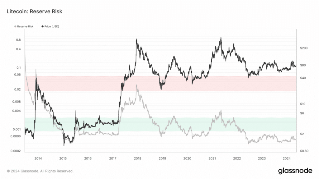 Litecoin apunta a la marca de $90, el analista predice entradas en el contendiente Monero y Akash - 1