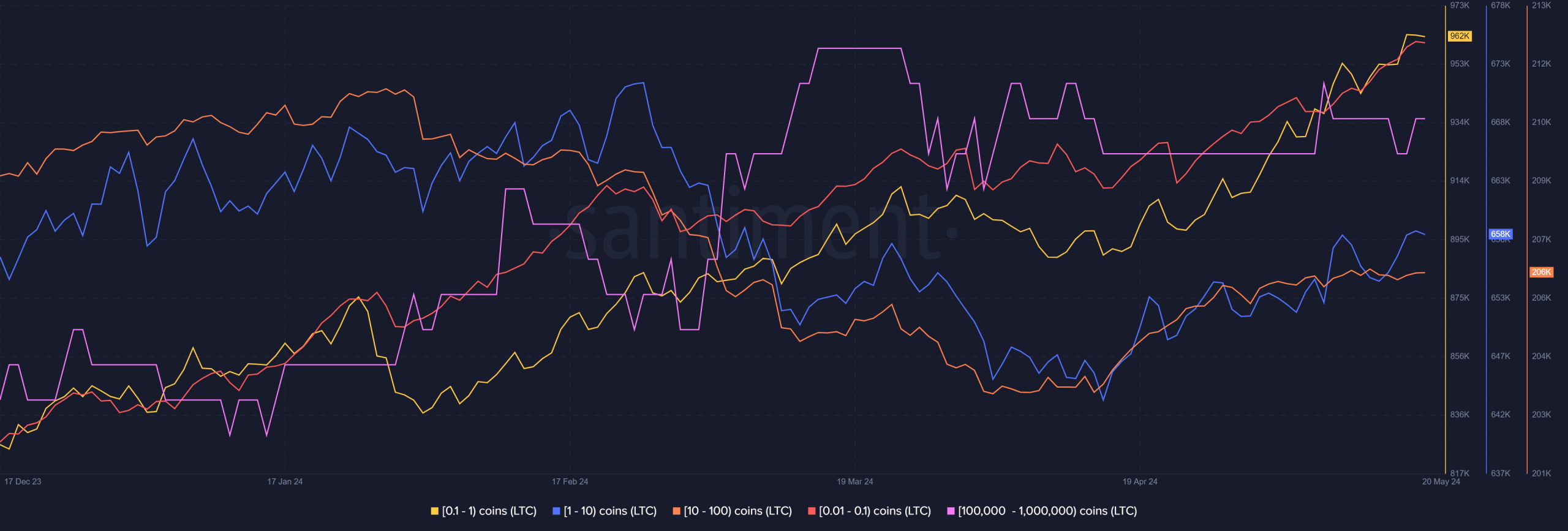 Distribución de suministro de Litecoin