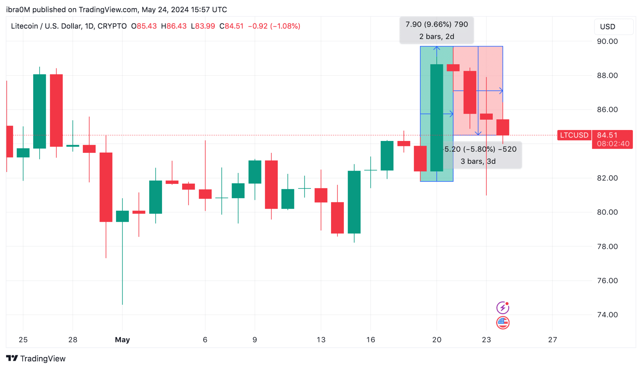 Acción del precio de Litecoin (LTC) después de la aprobación de Ethereum ETH