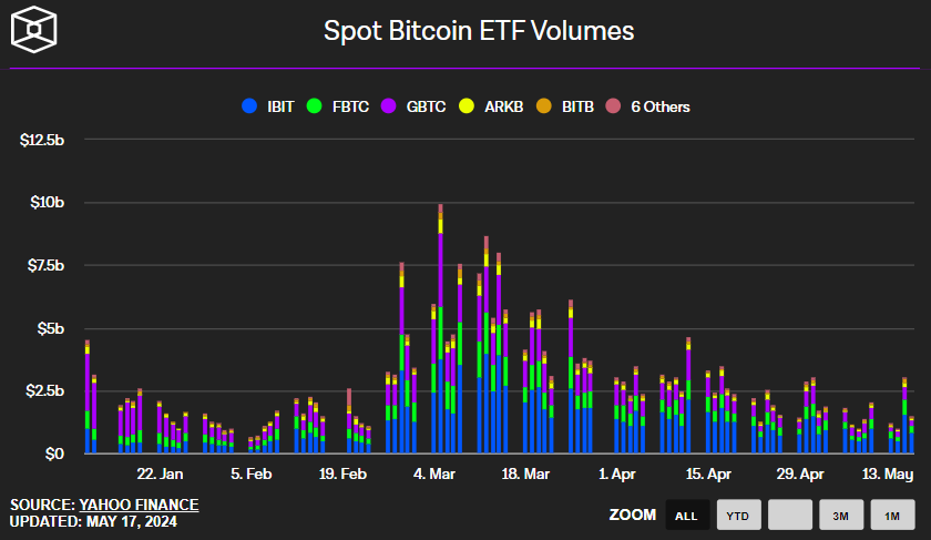 Según los datos de The Block, las entradas ya superan los 750 millones de dólares desde el lunes. 